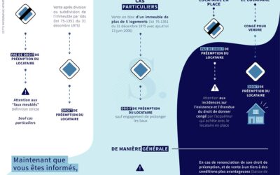 Droit de la préemption du locataire d’habitation